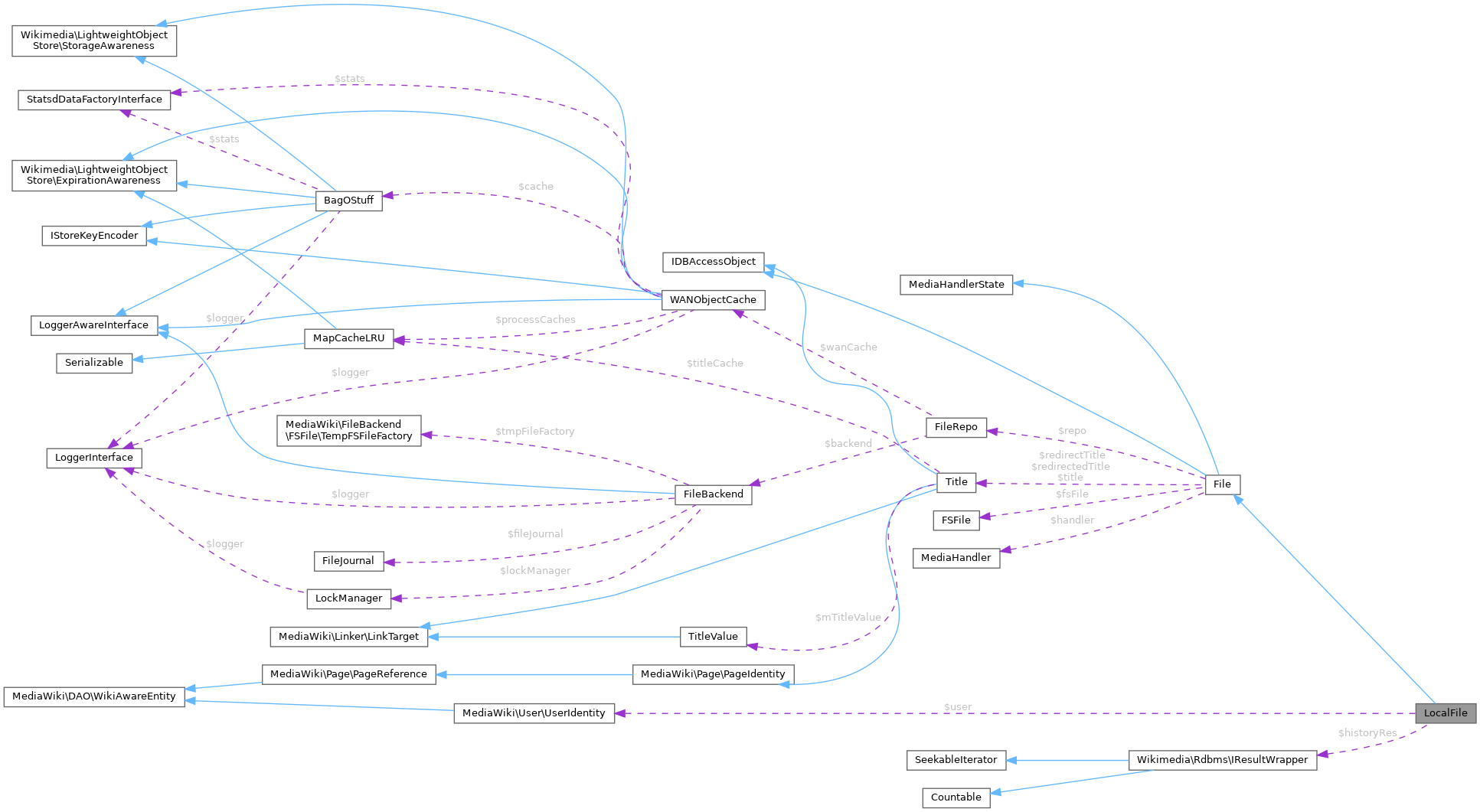 Collaboration graph