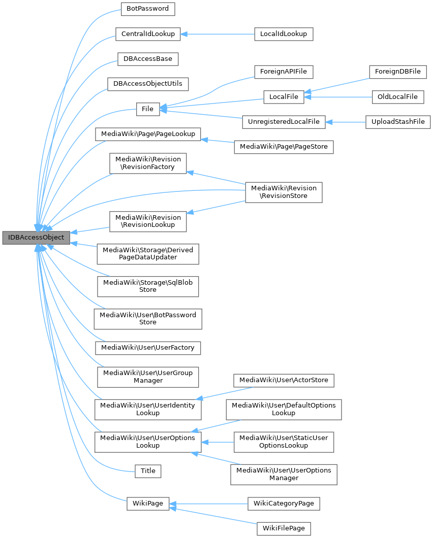 Inheritance graph