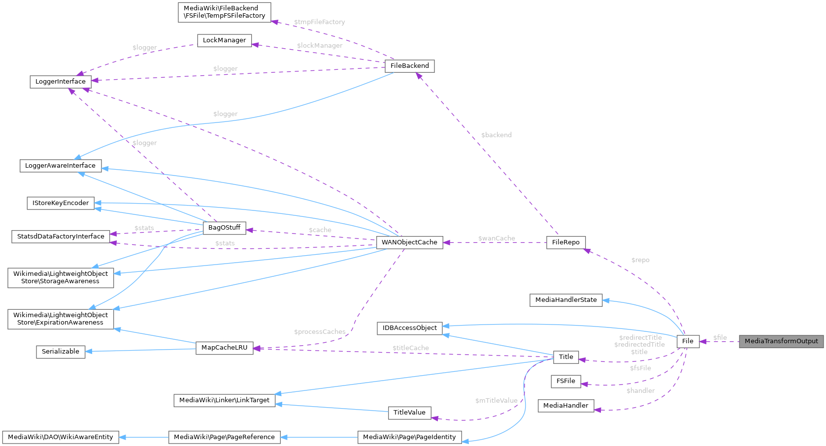 Collaboration graph