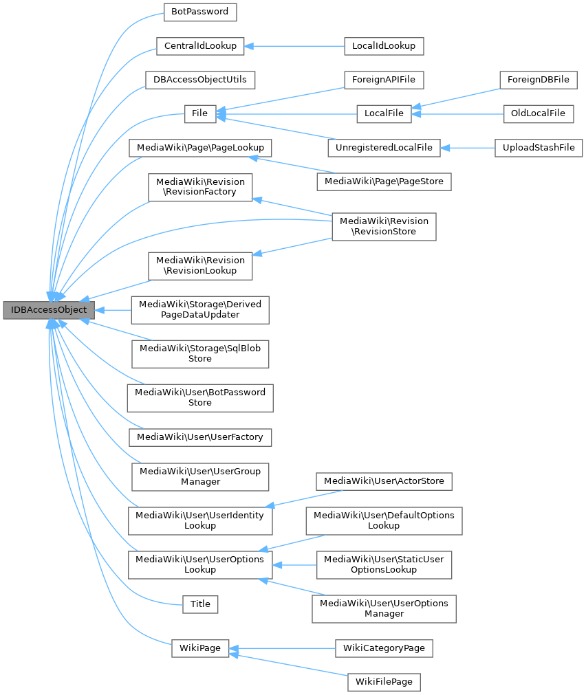 Inheritance graph