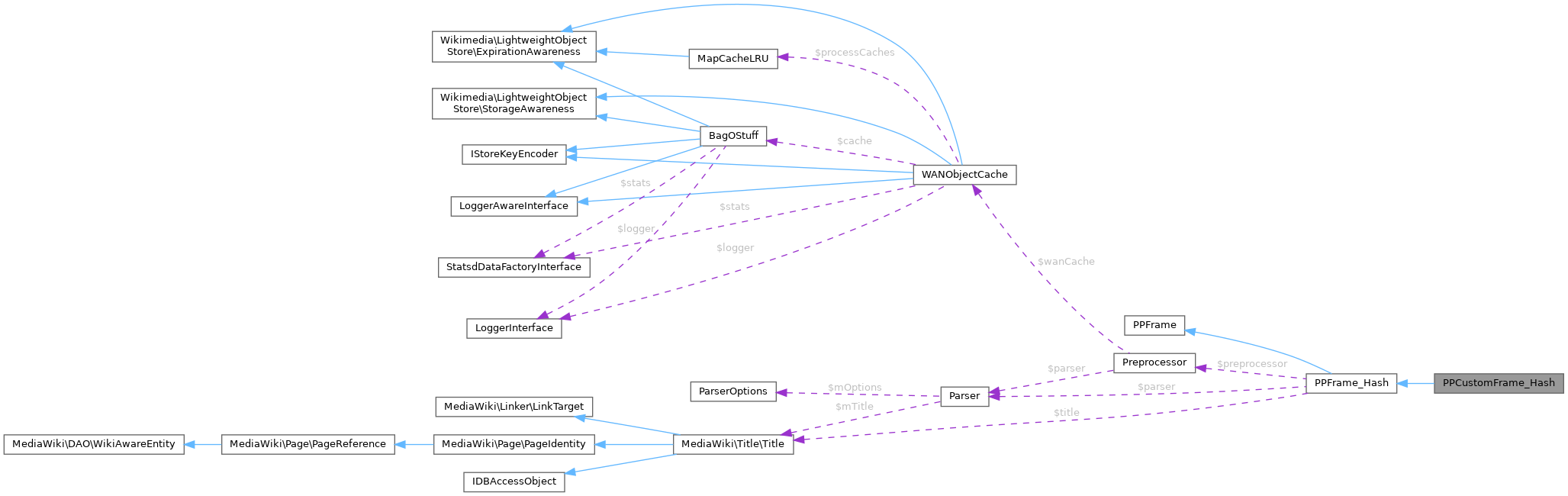 Collaboration graph