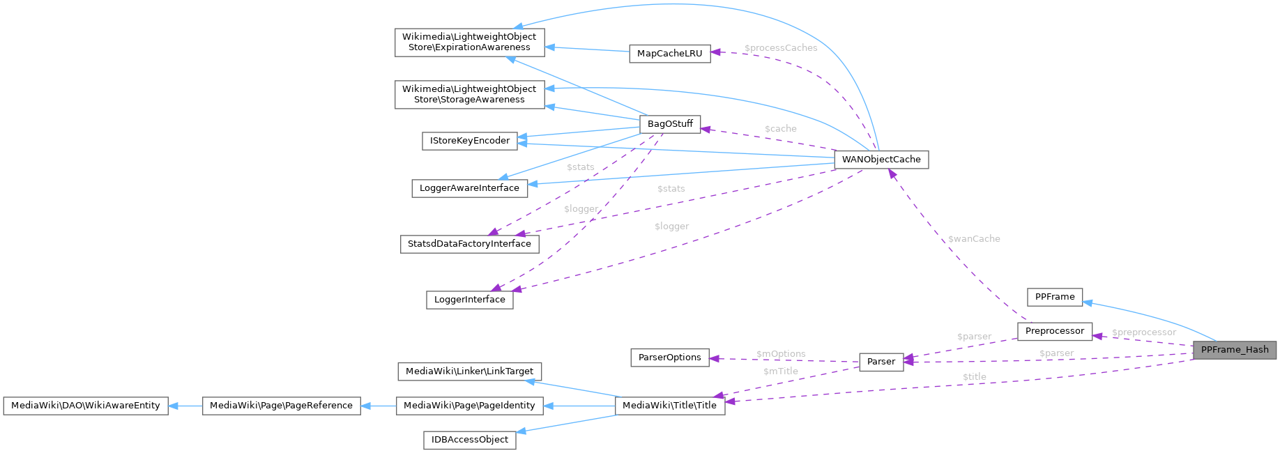 Collaboration graph