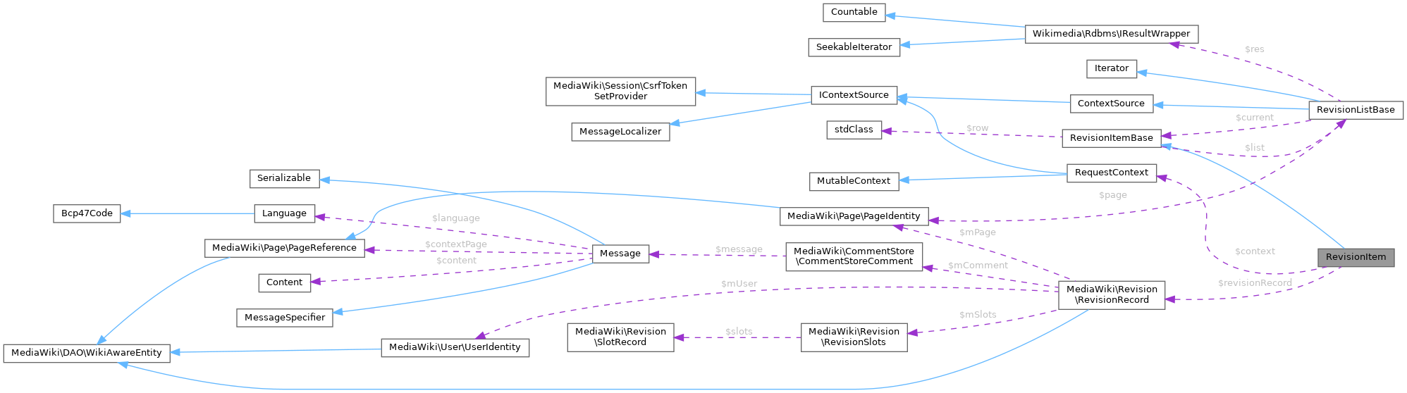 Collaboration graph