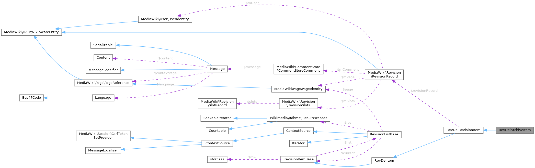 Collaboration graph