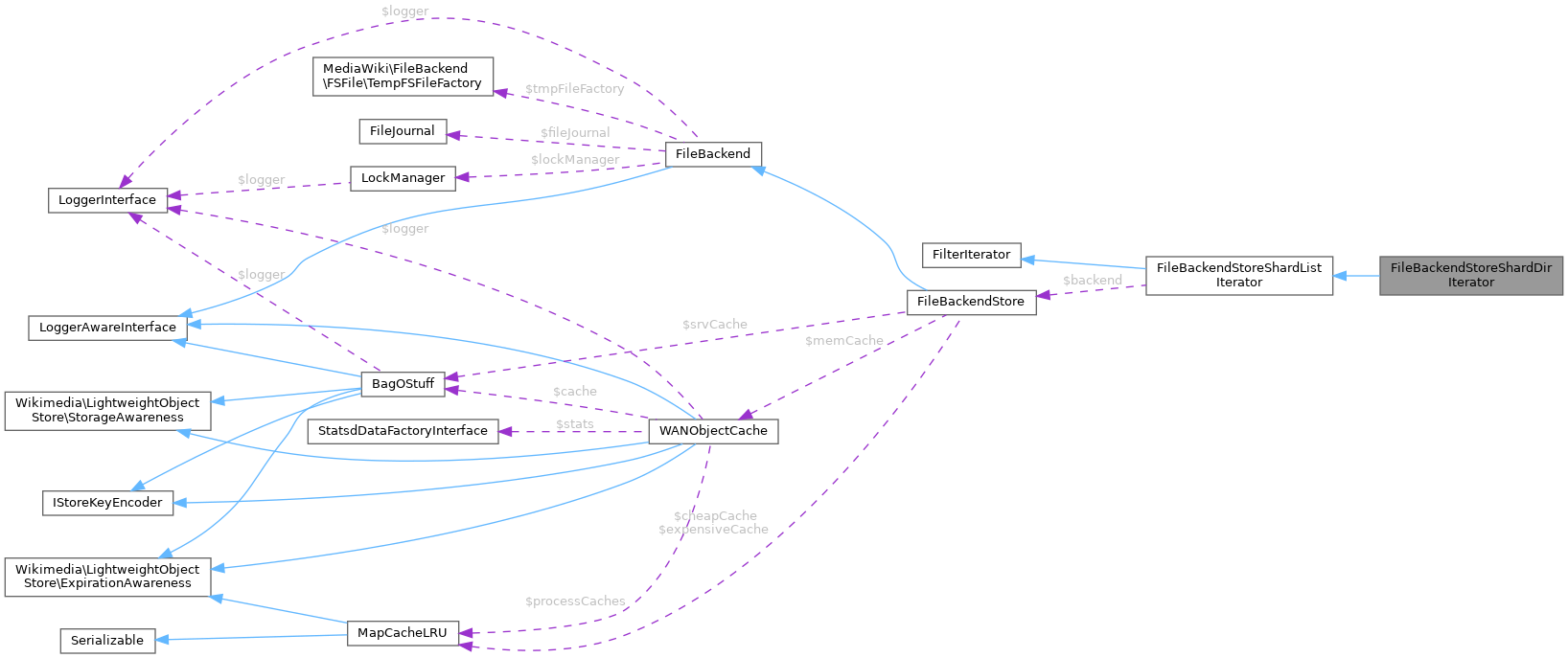 Collaboration graph