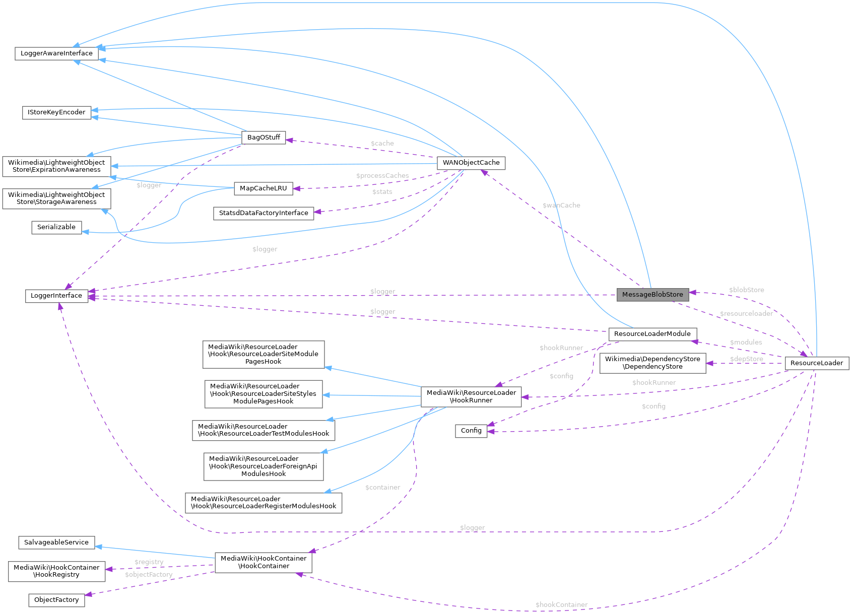 Collaboration graph