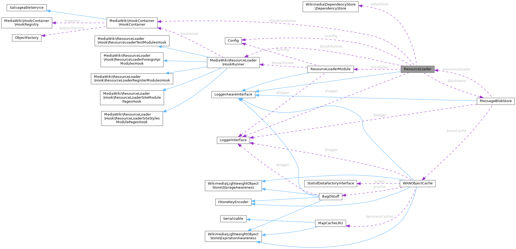 Collaboration graph