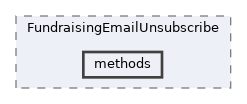 extensions/FundraisingEmailUnsubscribe/methods