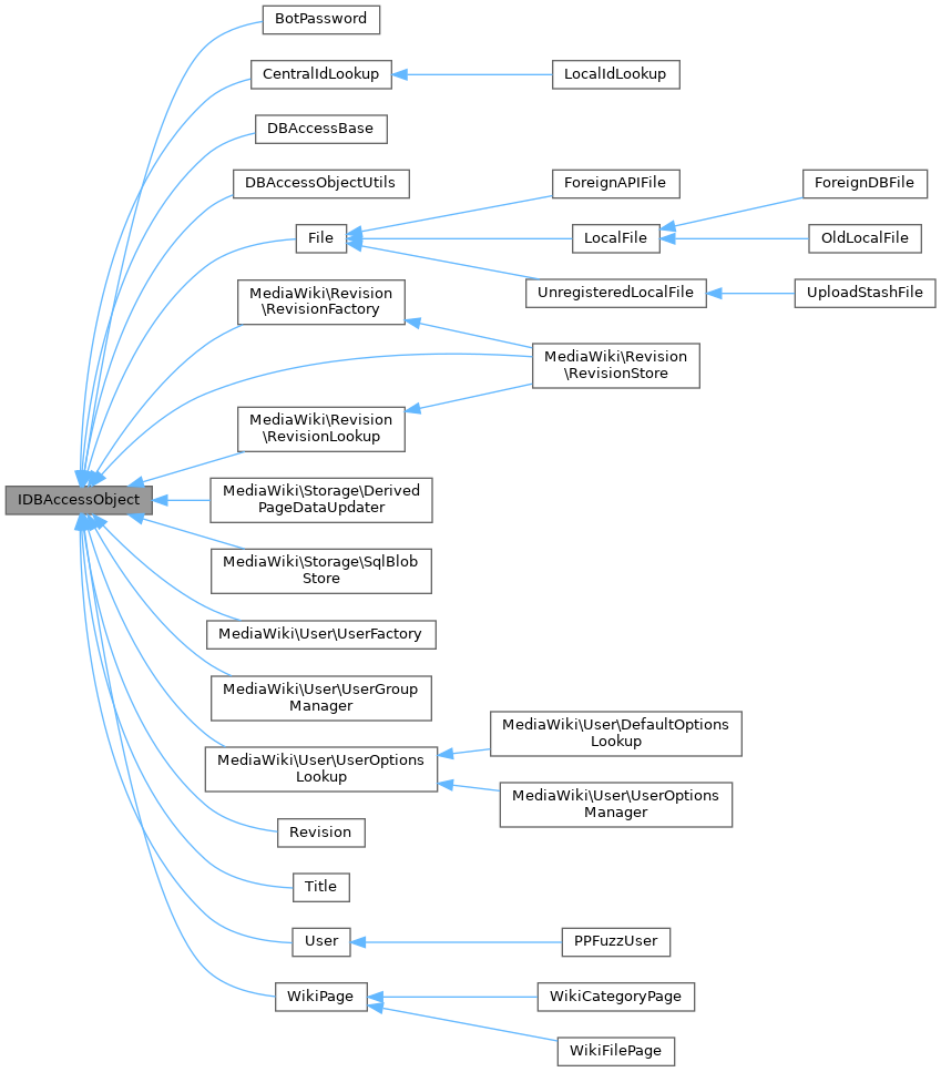 Inheritance graph