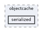 includes/libs/objectcache/serialized